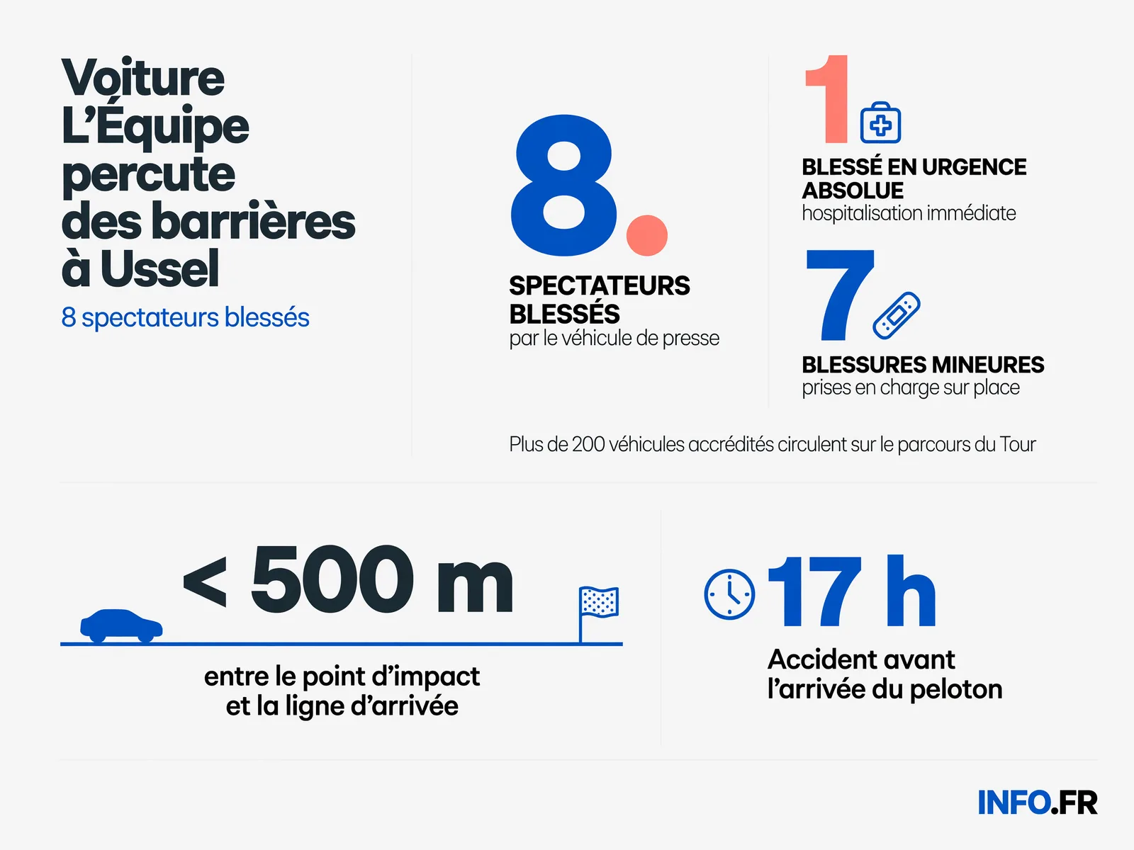 Bilan de l'accident impliquant un véhicule de presse L'Équipe ayant percuté des barrières de sécurité à l'arrivée de la 9e étape du Tour de France à Ussel