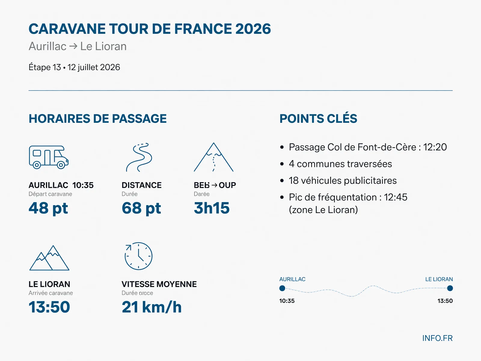 Carte des horaires de passage de la caravane publicitaire et des coureurs pour l'étape 10 du Tour de France 2026 entre Aurillac et Le Lioran dans le Cantal, avec les sept cols franchis et les points de passage clés.