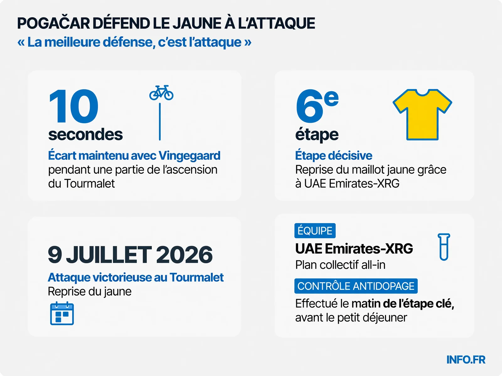 Pogačar au Tourmalet: 730 jours sans victoire en solitaire avant de reprendre le maillot jaune lors de la 6e étape du Tour 2026