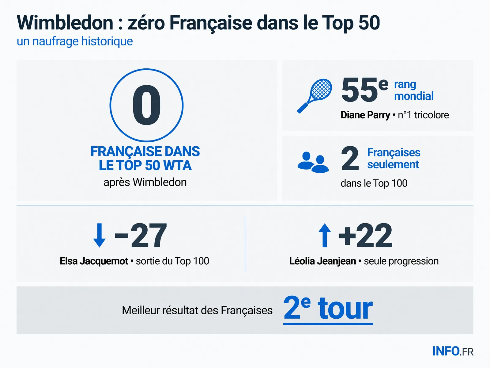 Classement et performances des joueuses françaises après Wimbledon 2026 avec focus sur l'absence totale de représentantes dans le Top 50 WTA