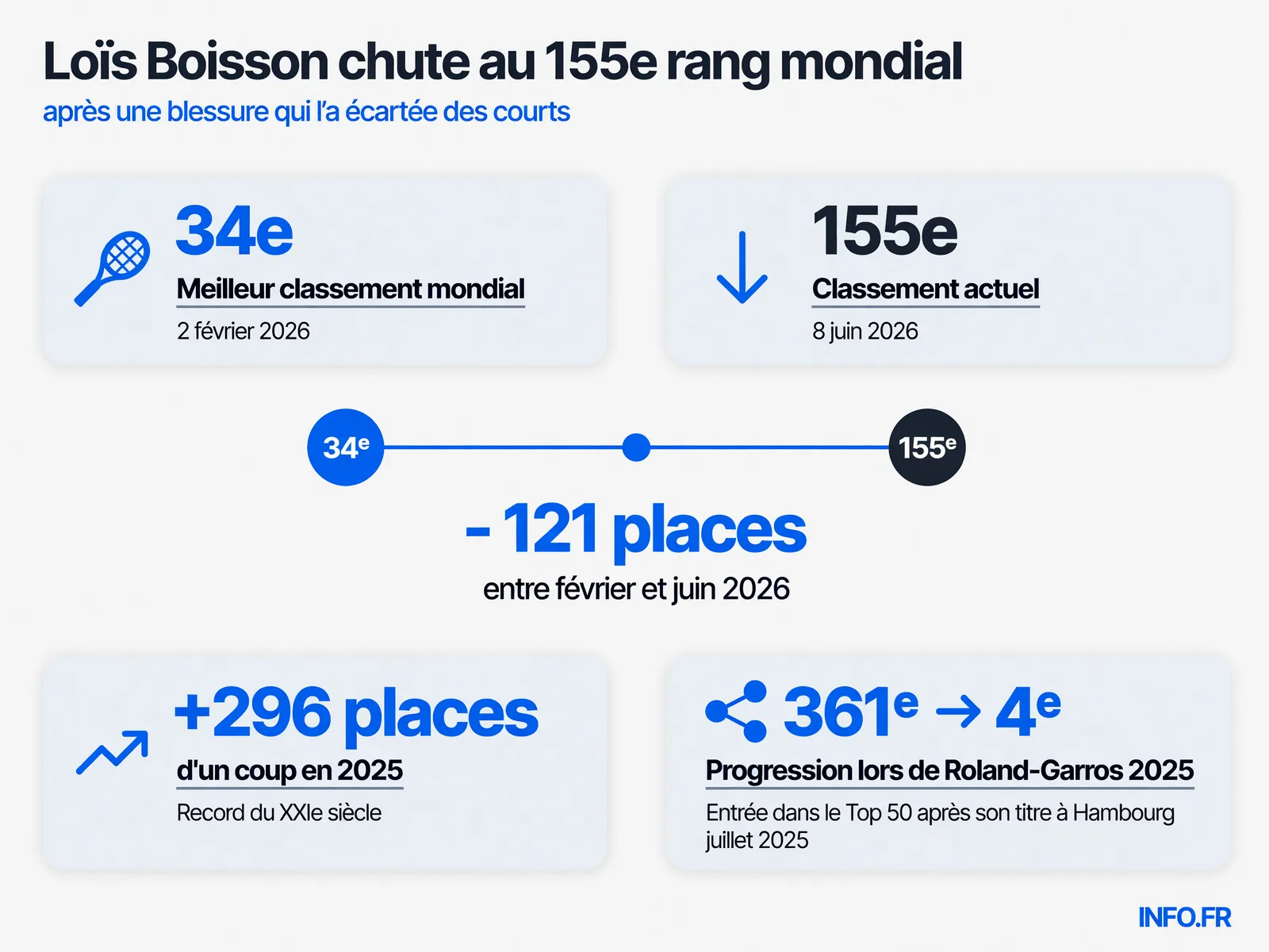 Évolution du classement WTA de Loïs Boisson entre 2025 et juin 2026, illustrant son ascension record puis sa chute après blessure
