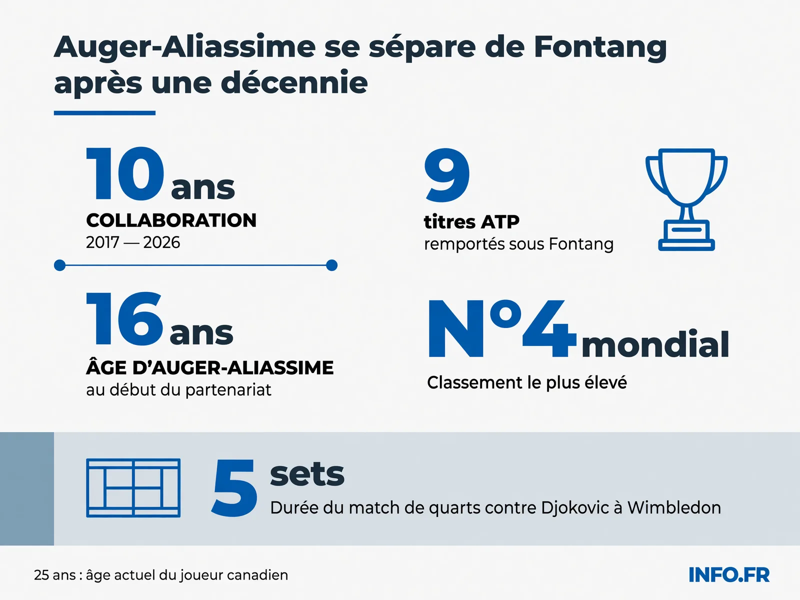 Bilan de la collaboration Auger-Aliassime/Fontang: dix ans, neuf titres ATP, zéro Grand Chelem, classement au 4e rang mondial