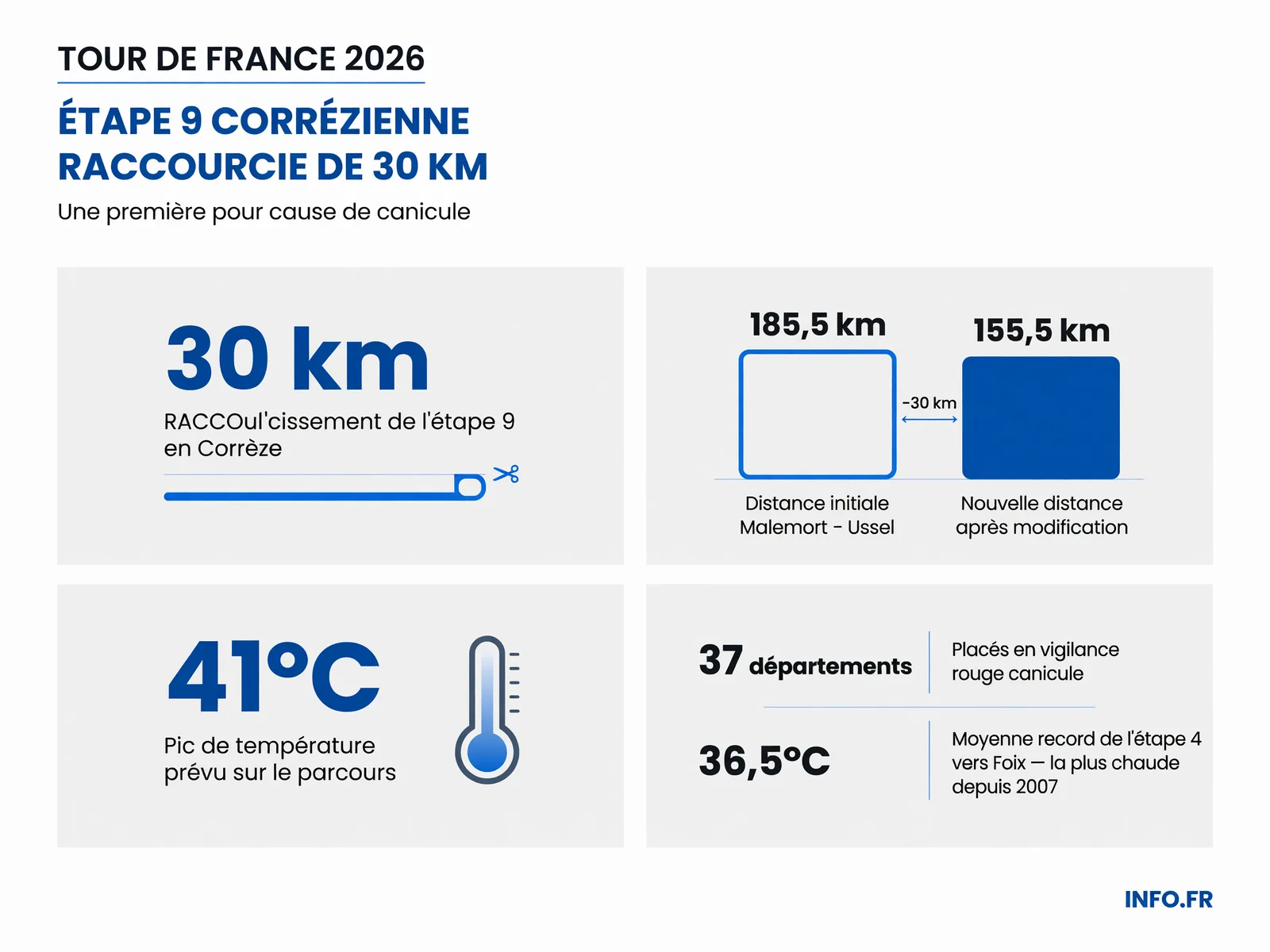 Infographie montrant le raccourcissement de 30 km de l'étape 9 du Tour de France 2026 en Corrèze face à une vigilance rouge canicule avec températures jusqu'à 41°C
