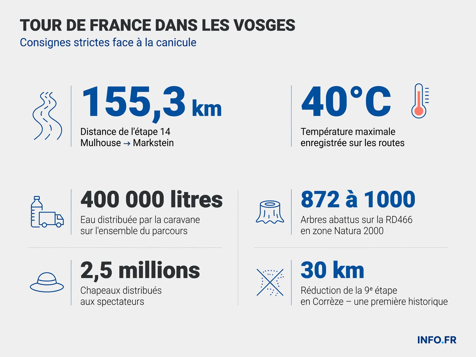 Les chiffres clés de la traversée du Tour de France dans les Vosges les 17 et 18 juillet 2026 en pleine canicule: distance de l'étape, température extrême, distribution d'eau et de chapeaux, abattage d'arbres controversé.