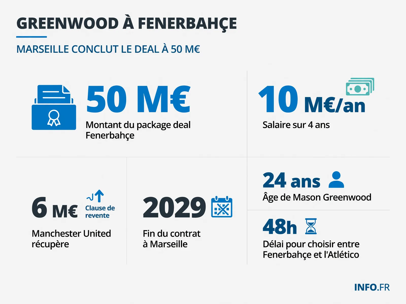 Chronologie et montants du transfert de Mason Greenwood de Marseille vers Fenerbahçe en juillet 2026