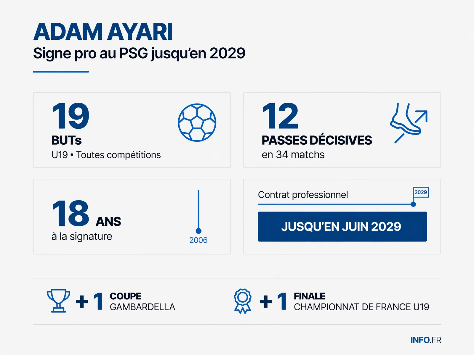 Statistiques d'Adam Ayari lors de sa saison U19 au PSG avant la signature de son premier contrat professionnel