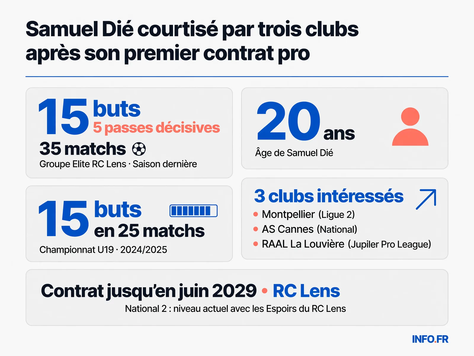 Les statistiques et clubs intéressés par Samuel Dié, attaquant du RC Lens de 20 ans courtisé pour un prêt un mois après son premier contrat professionnel.