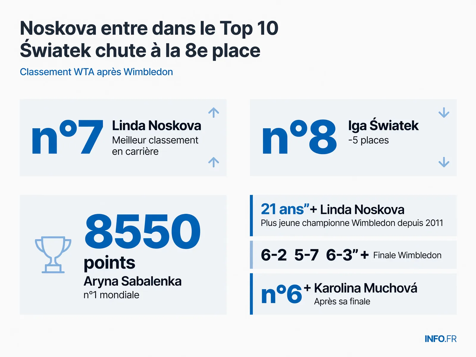 Classement WTA post-Wimbledon avec les progressions de Noskova et Muchova et la chute de Swiatek