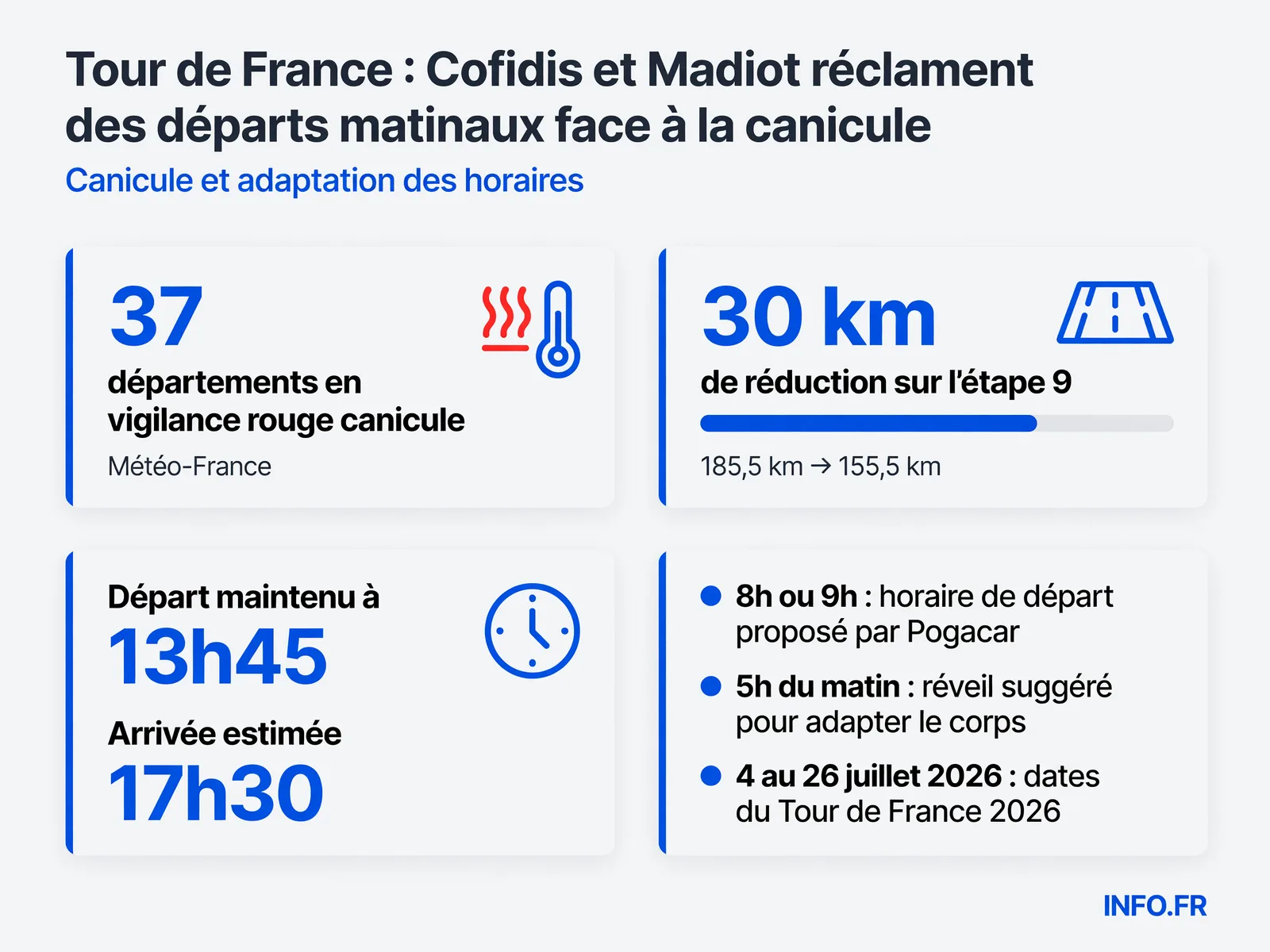 Données clés de la canicule sur le Tour de France 2026: vigilance rouge sur 37 départements, réduction de 30 km de l'étape 9, et proposition de départs à 8h pour éviter le pic thermique.