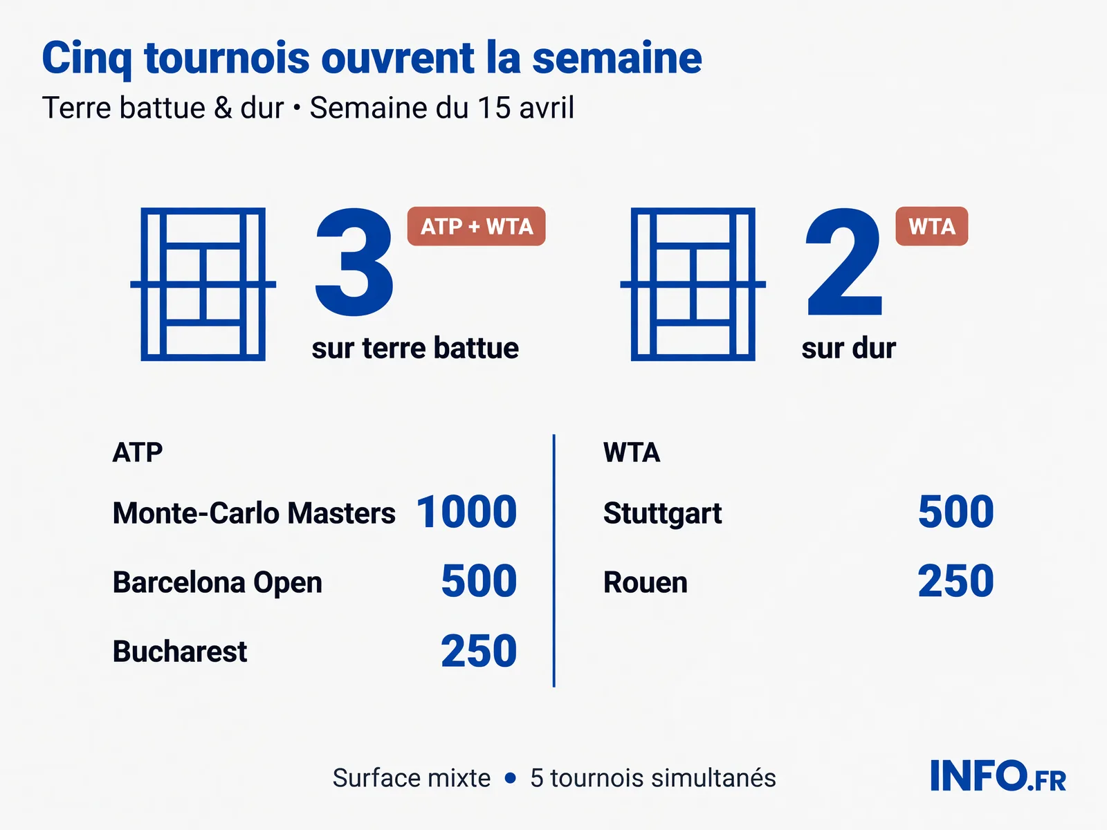 Calendrier et chiffres clés des cinq tournois ATP et WTA débutant le 13 juillet 2026: dotations, éditions historiques et retour du circuit féminin à Athènes après 35 ans