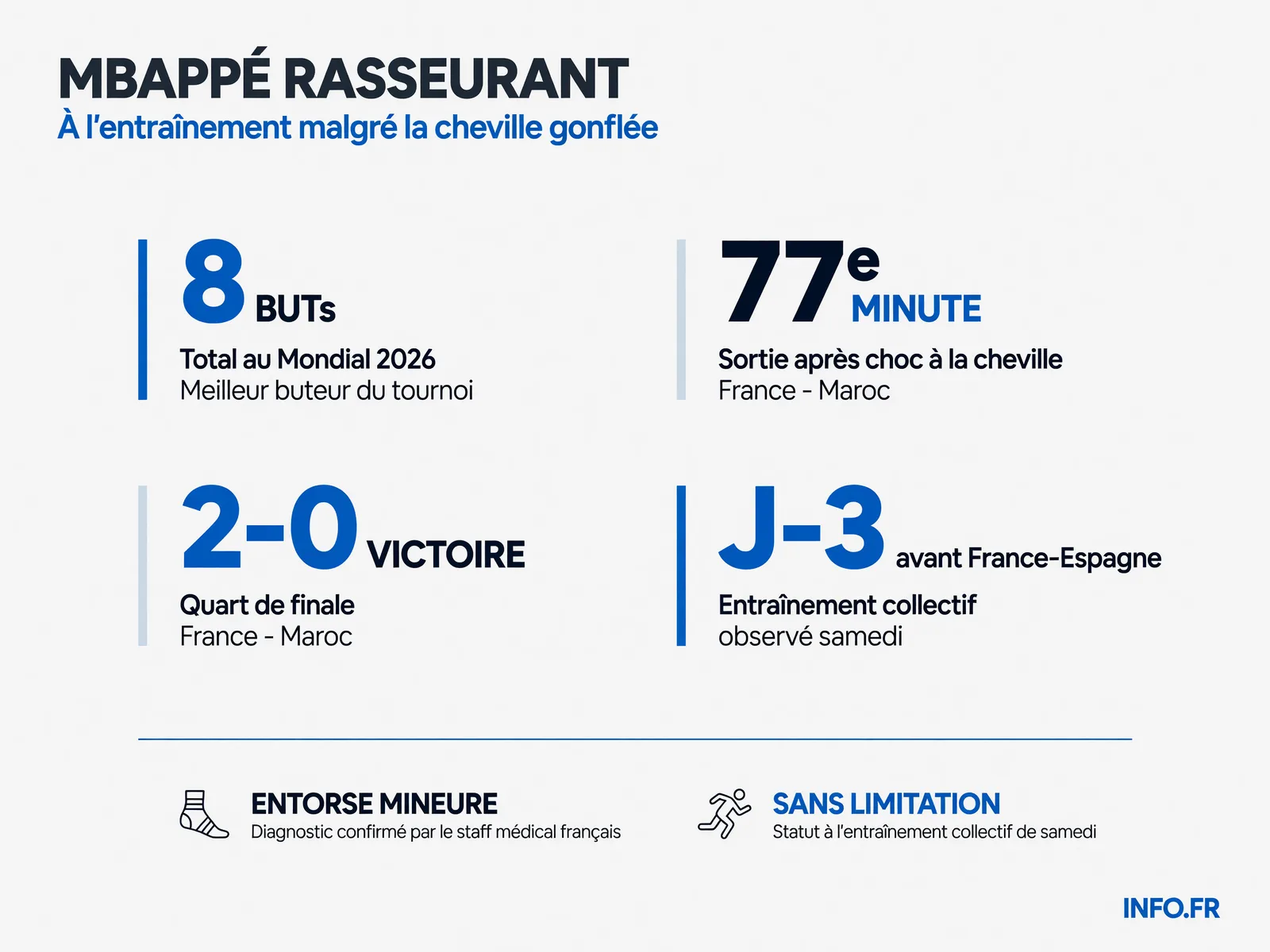 Statistiques de Kylian Mbappé avant la demi-finale France-Espagne: 8 buts au Mondial, entorse mineure, entraînement sans limitation trois jours avant le match.
