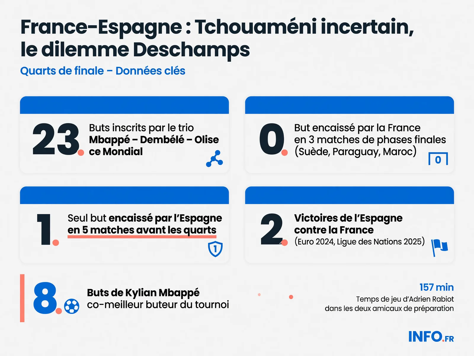 Statistiques clés de la demi-finale France-Espagne en Coupe du Monde 2026: bilan offensif français, solidité défensive espagnole et confrontations récentes