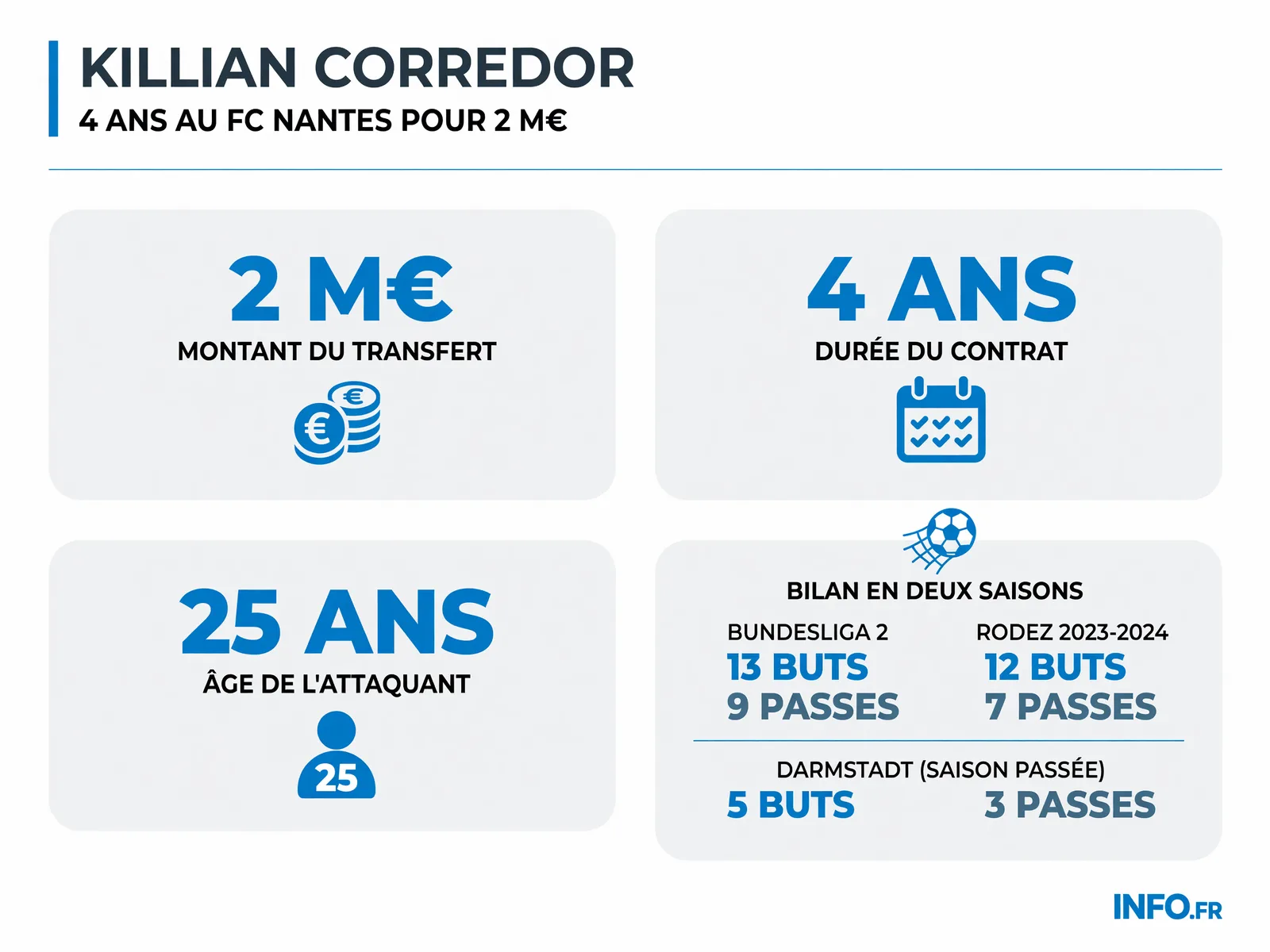 Les chiffres clés du transfert de Killian Corredor au FC Nantes depuis Darmstadt pour 2 millions d'euros.