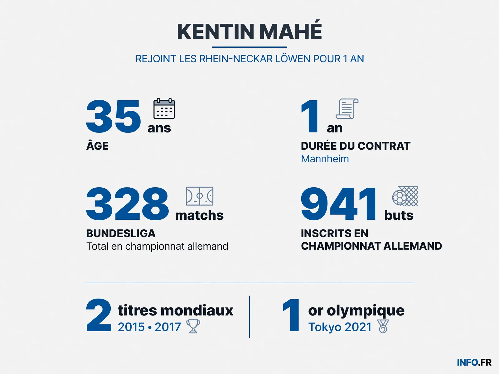 Les chiffres-clés du transfert de Kentin Mahé aux Rhein-Neckar Löwen: 328 matchs et 941 buts en Bundesliga, doublé mondial et or olympique.