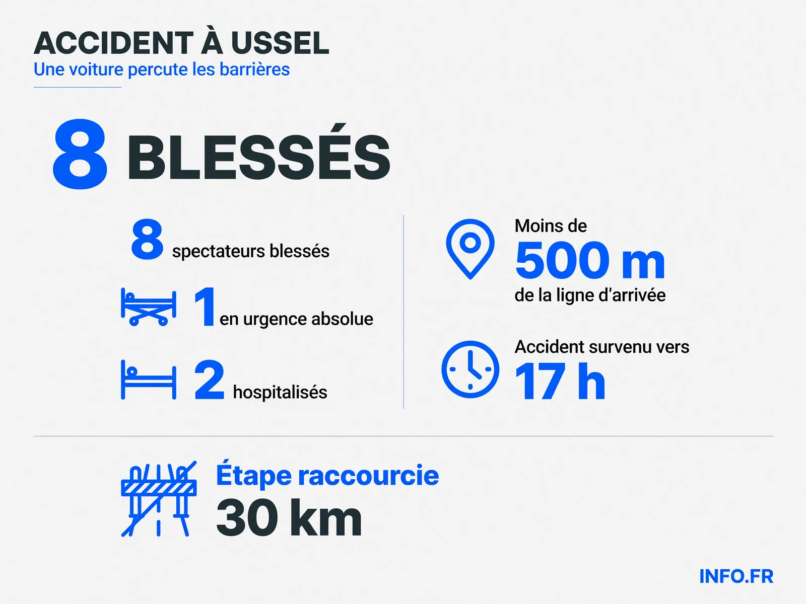 Bilan de l'accident survenu à l'arrivée de la 9e étape du Tour de France à Ussel le 12 juillet 2026
