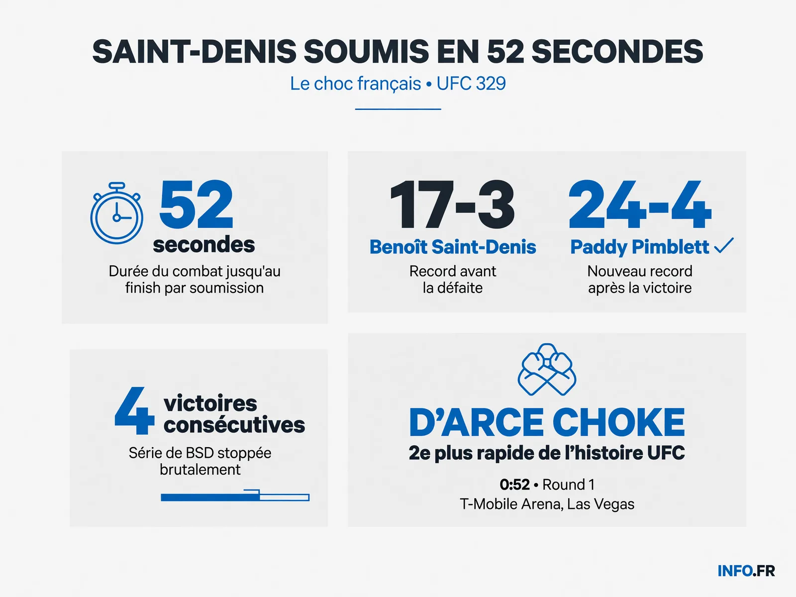 Statistiques de la défaite éclair de Benoît Saint-Denis face à Paddy Pimblett par soumission en 52 secondes à l'UFC 329