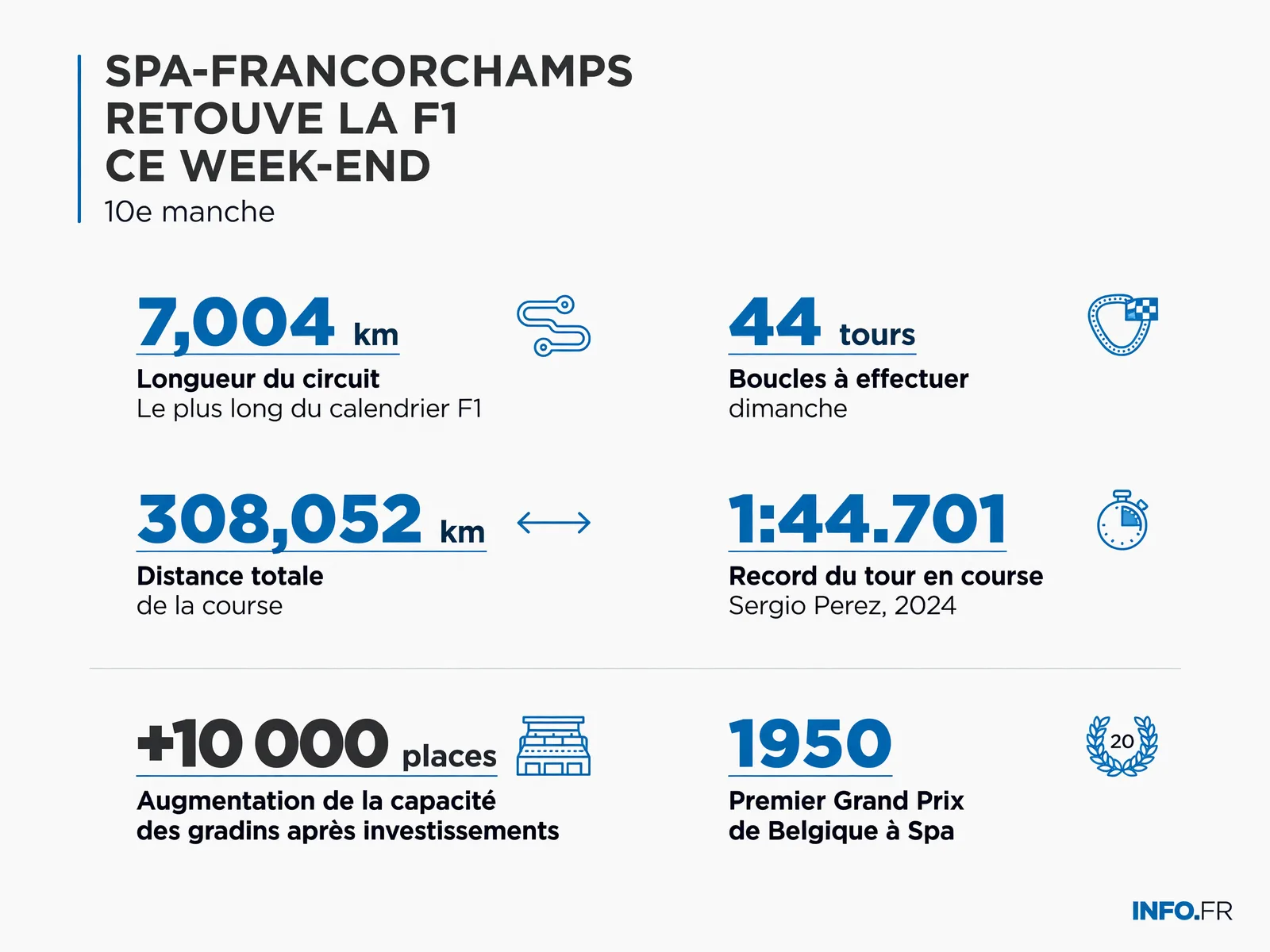 Les chiffres clés du Grand Prix de Belgique 2026 à Spa-Francorchamps: longueur du circuit, nombre de tours et capacité d'accueil.