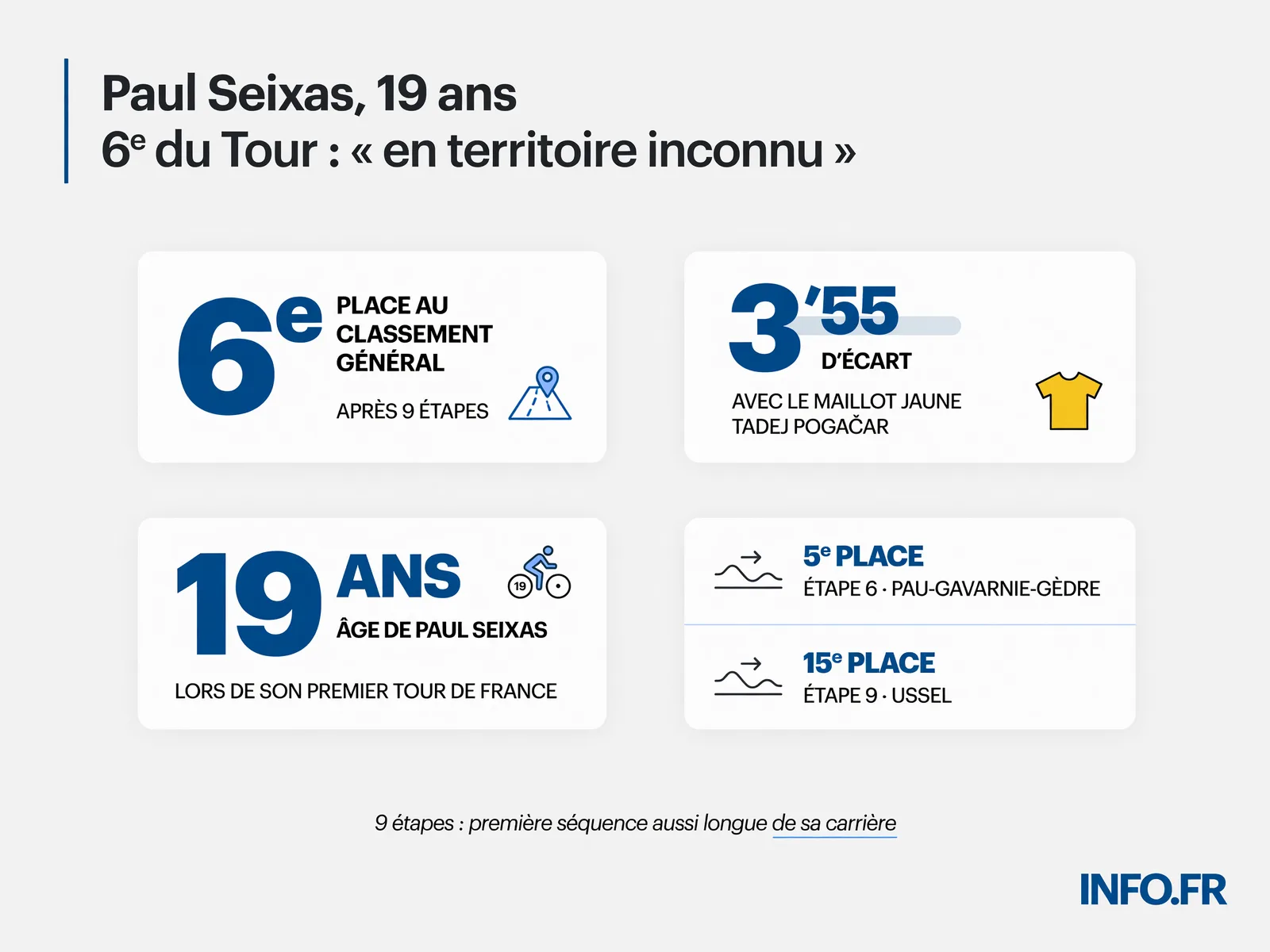 Paul Seixas termine sa première semaine sur le Tour de France 2026 à la 6e place du général, une performance historique pour le plus jeune coureur du Tour depuis 1937.