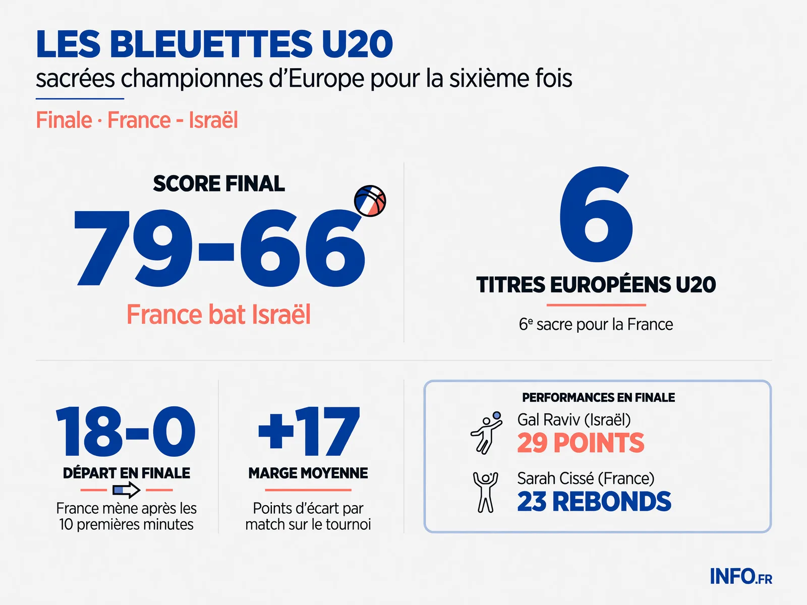 Infographie présentant les statistiques clés de la victoire de l'équipe de France U20 féminine à l'EuroBasket 2026 contre Israël