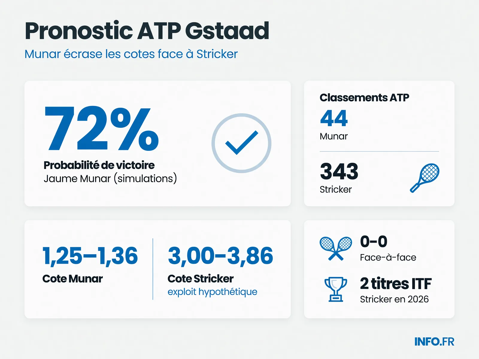 Écart de classement et probabilités de victoire pour le match Stricker-Munar au premier tour de l'ATP 250 Gstaad 2026