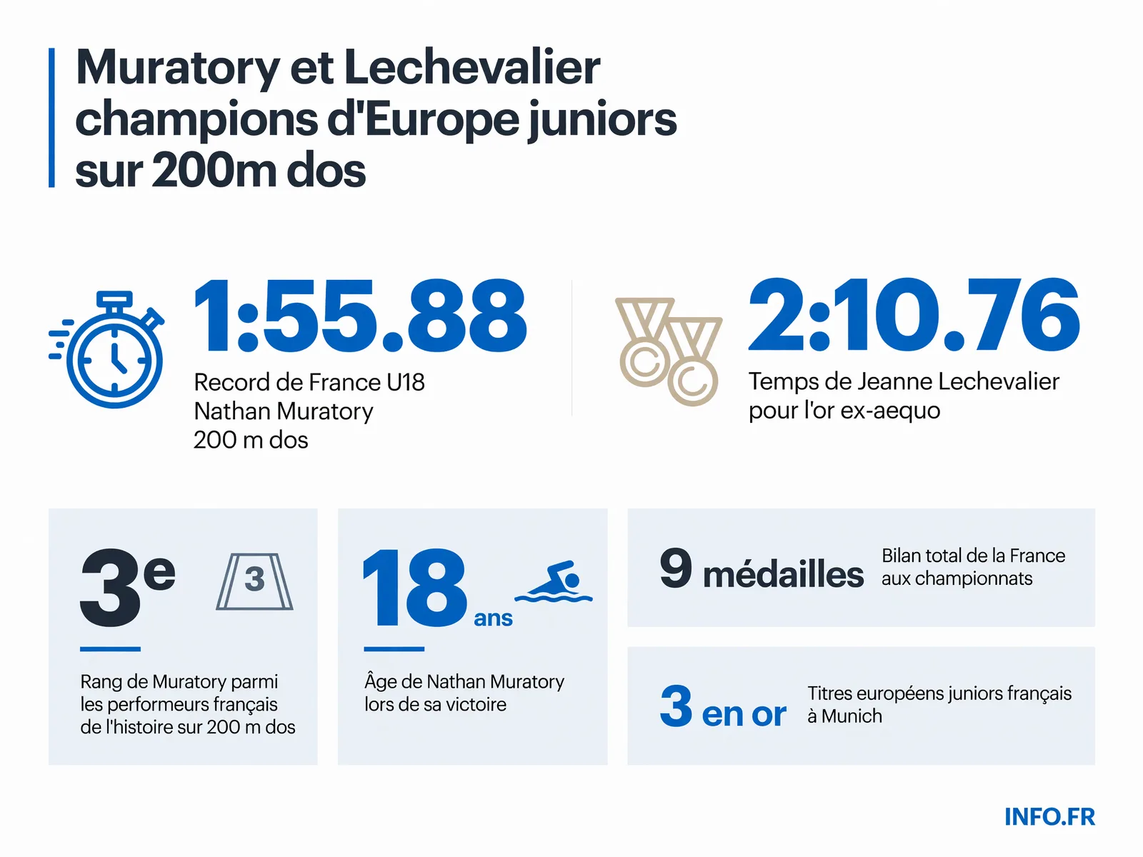 Infographie présentant les performances de Nathan Muratory et Jeanne Lechevalier aux championnats d'Europe juniors de natation 2026 à Munich sur 200m dos