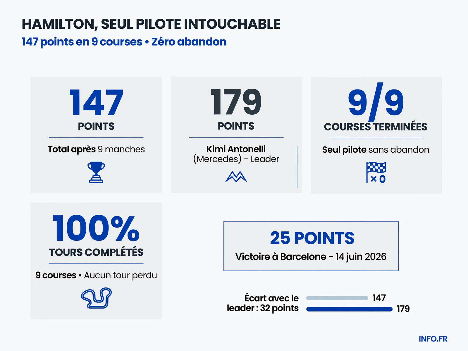 Classement du championnat F1 2026 après 9 manches avec focus sur la régularité parfaite de Lewis Hamilton comparée aux leaders Mercedes
