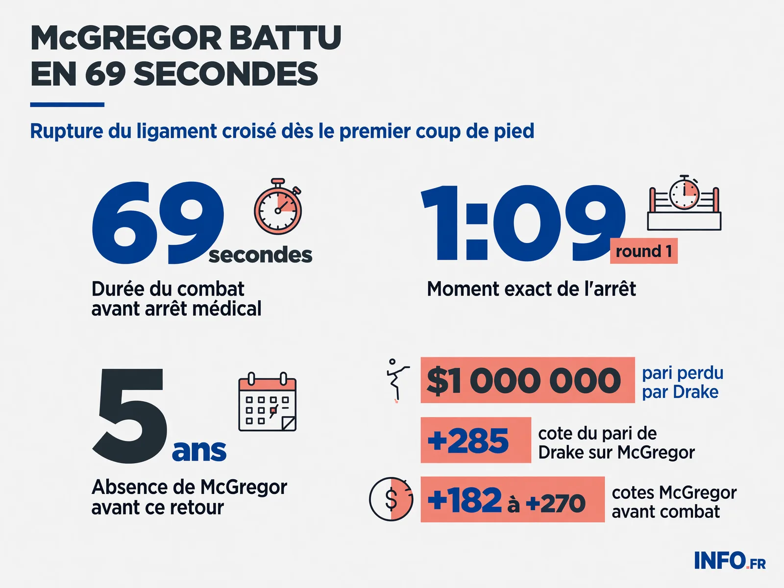 Chronologie de la blessure de Conor McGregor à l'UFC 329: rupture du ligament croisé après 69 secondes de combat face à Max Holloway