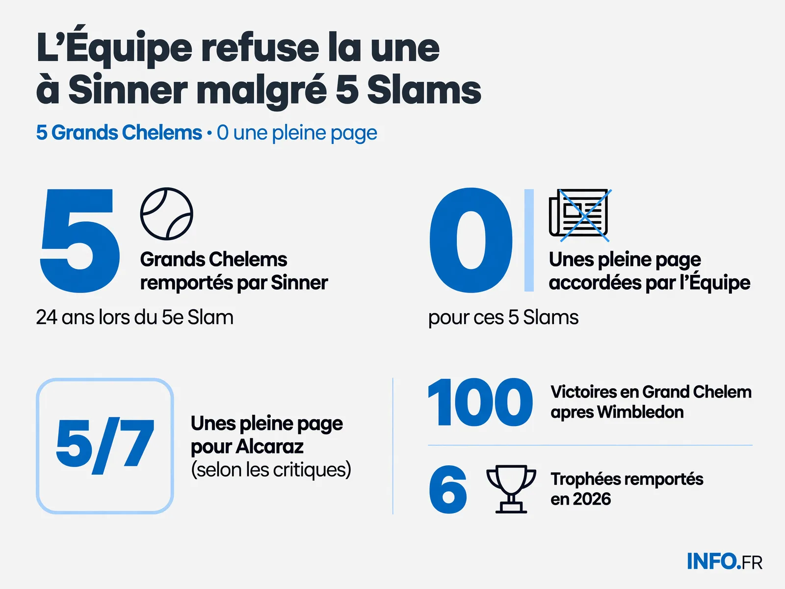 Disparité de traitement entre Sinner (0 une sur 5 Slams) et Alcaraz (5 unes sur 7 Majeurs, source non officielle) par L'Équipe
