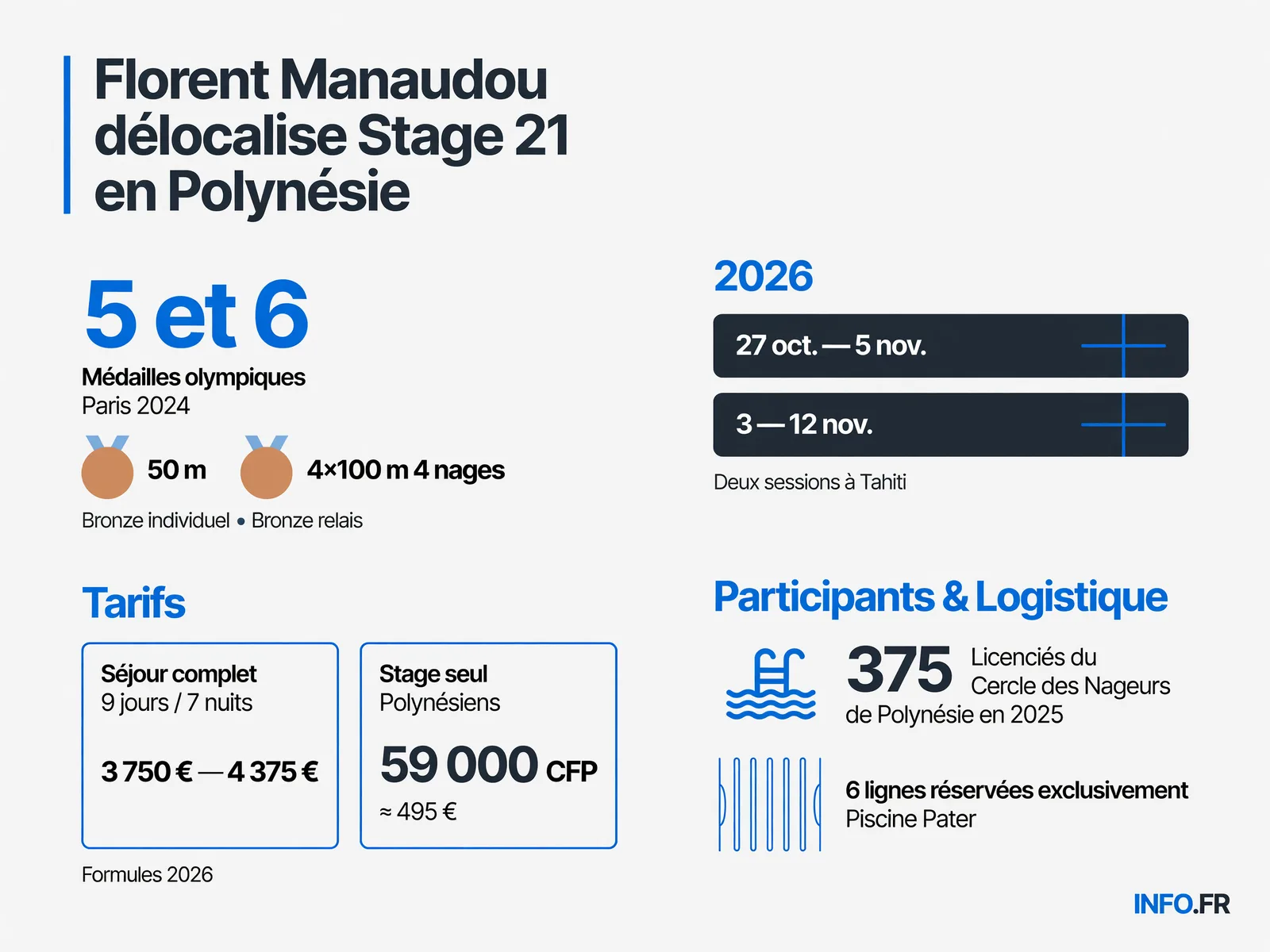 Florent Manaudou lance Stage 21 en Polynésie: dates, tarifs et partenariat avec le Cercle des Nageurs de Polynésie.