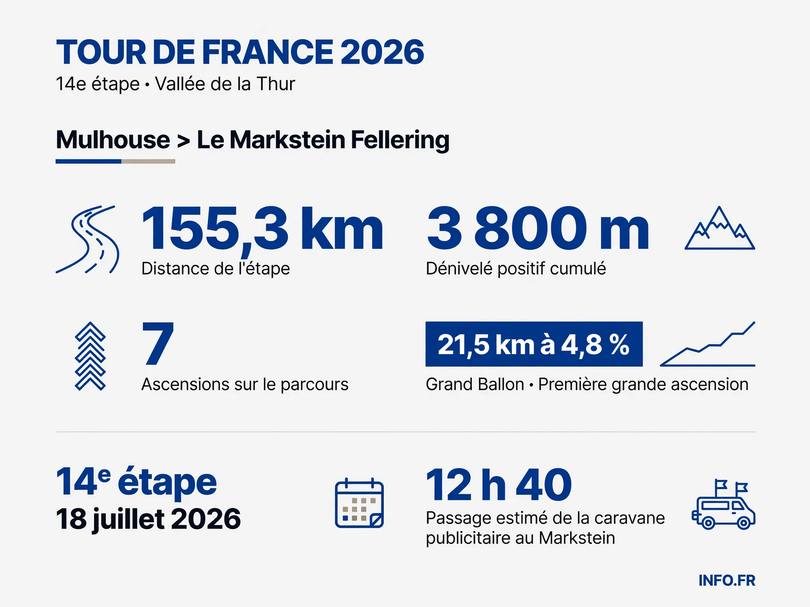 Carte de l'étape 14 du Tour de France 2026 entre Mulhouse et Le Markstein Fellering avec profil altimétrique montrant les 7 ascensions et le dénivelé de 3 800 m.