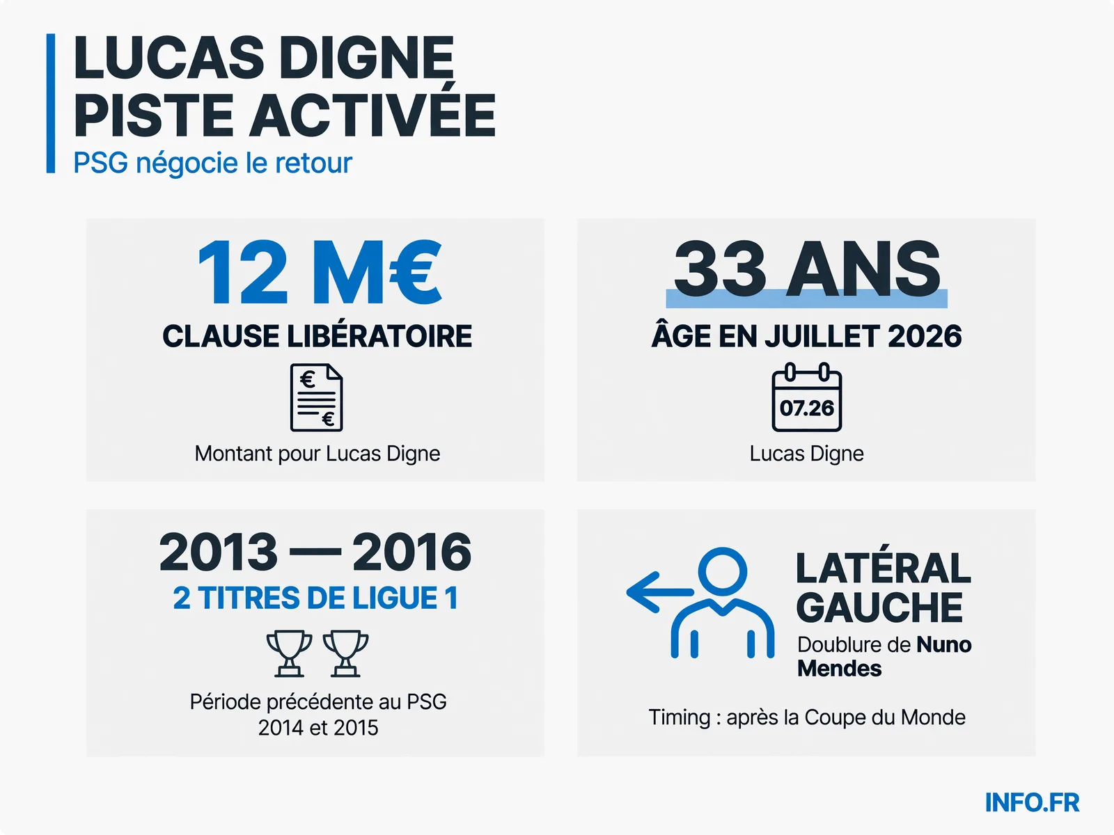 Les chiffres clés du dossier Lucas Digne au PSG: clause libératoire, âge, palmarès parisien et calendrier du transfert