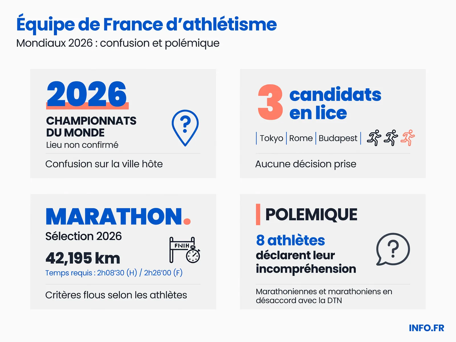 Sélection progressive de l'équipe de France d'athlétisme pour les Championnats d'Europe de Birmingham 2026, avec la polémique sur l'absence de représentation féminine au marathon.