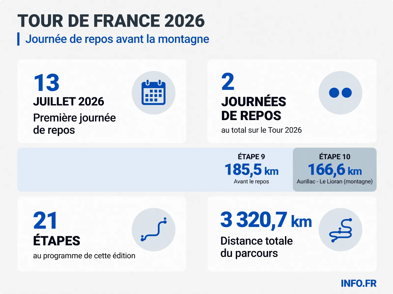 Chiffres clés de la journée de repos du Tour de France 2026 et de l'étape de montagne à venir dans le Massif central