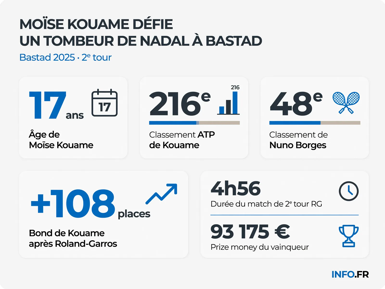 Moïse Kouame, 17 ans et 216e mondial, affronte Nuno Borges, 48e joueur et vainqueur 2024 contre Nadal, au premier tour de Bastad.