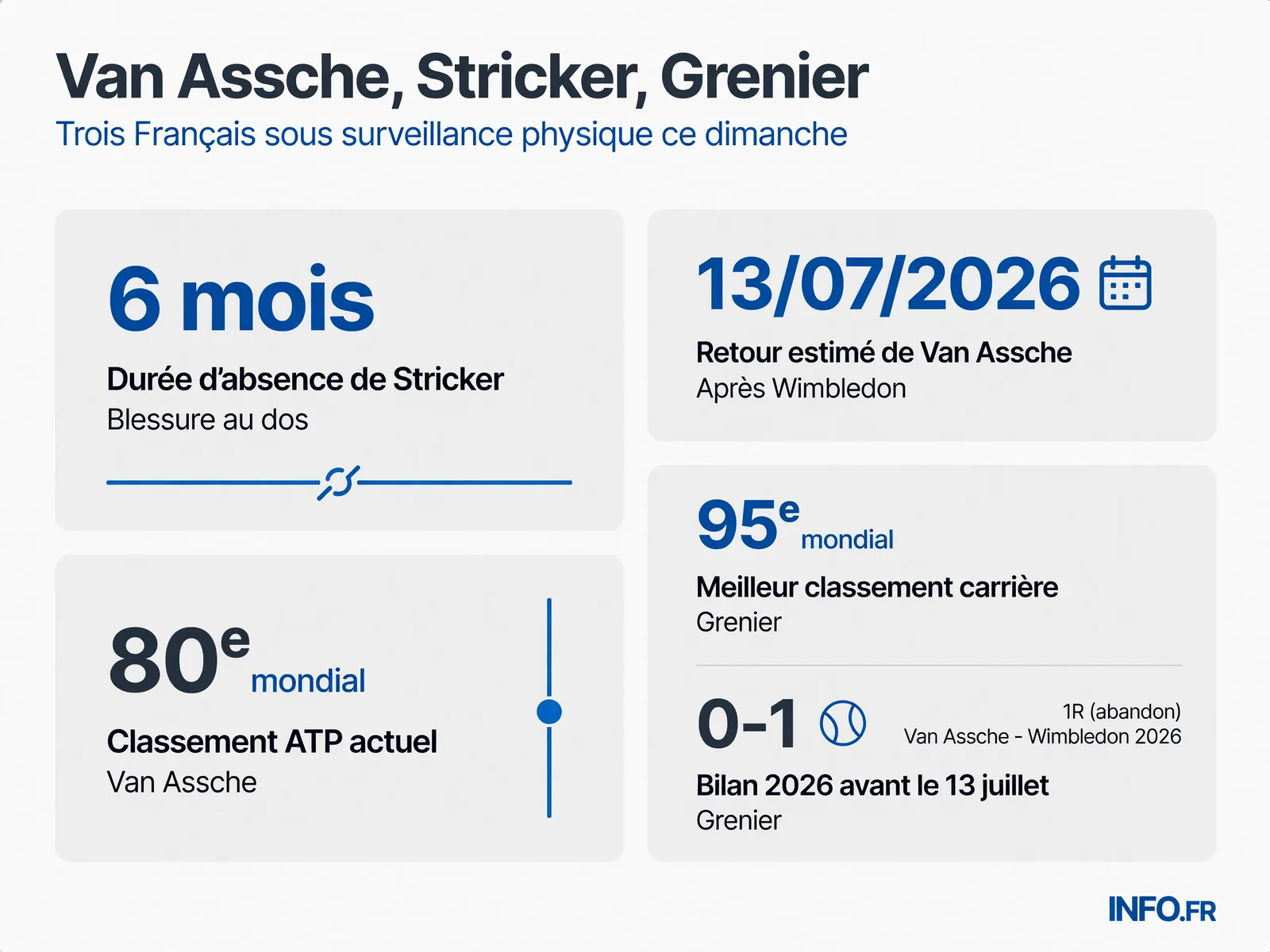 Infographie présentant les alertes blessures de trois joueurs français ATP le 13 juillet 2026: durées d'absence, classements et bilans 2026.