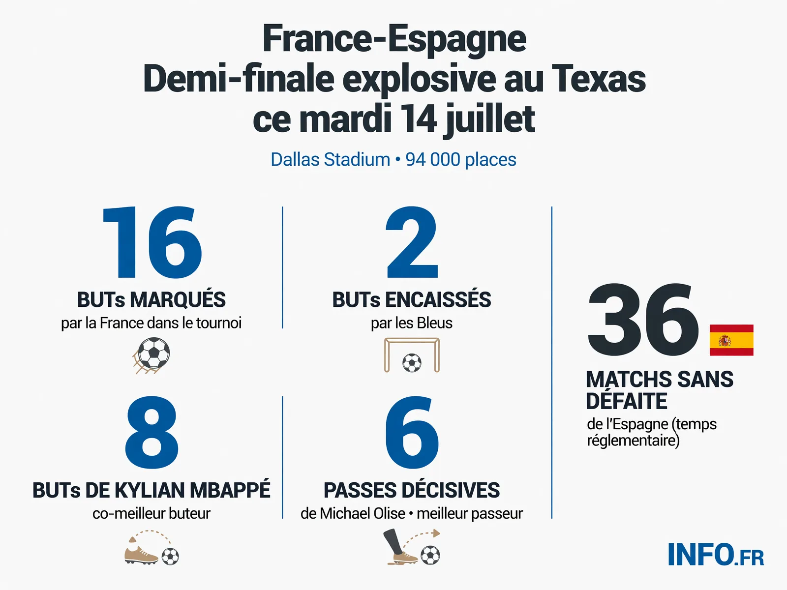 Statistiques comparées France-Espagne avant la demi-finale de la Coupe du Monde 2026 au Texas