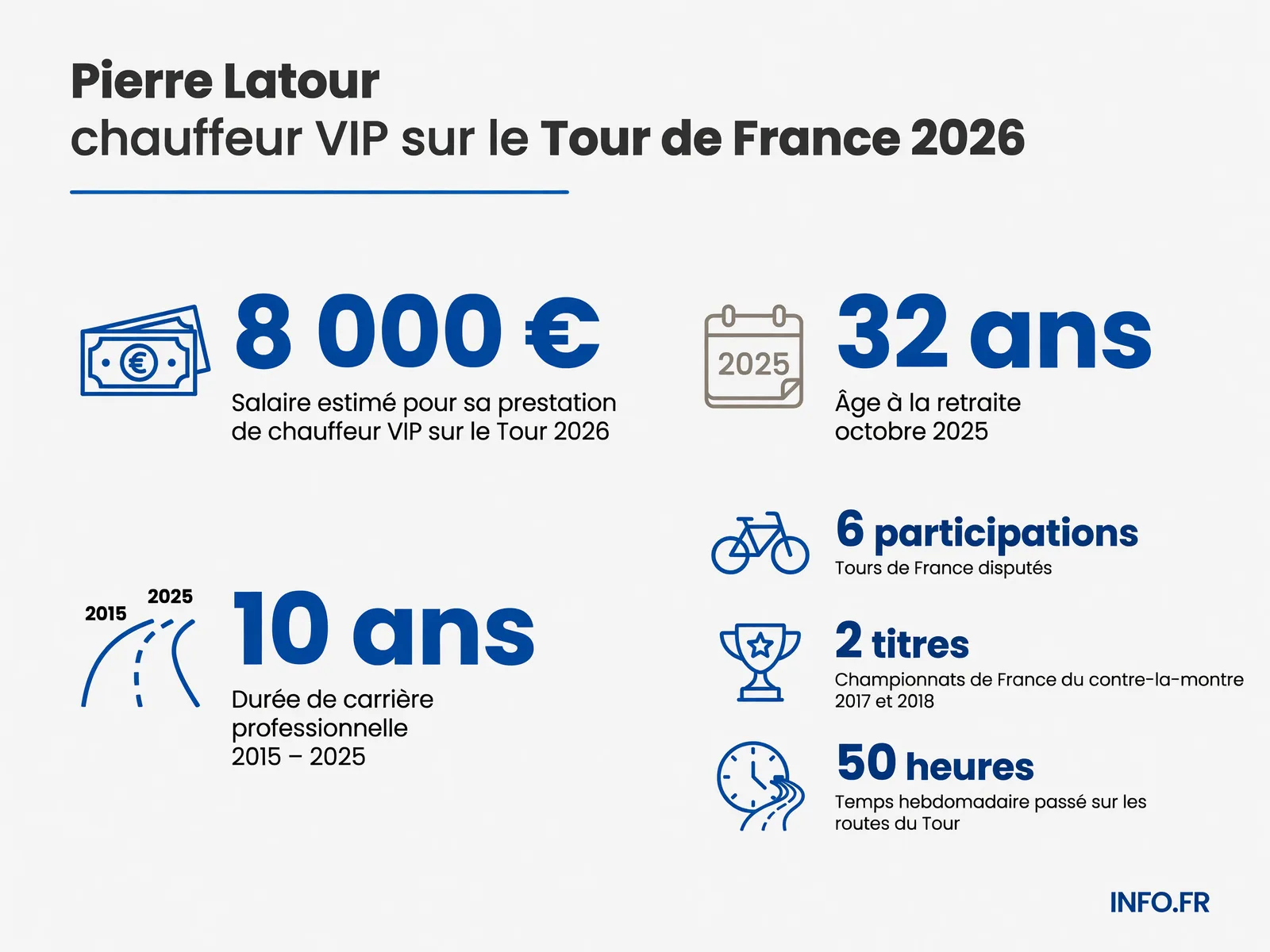 Infographie présentant les chiffres clés de la reconversion de Pierre Latour: salaire de chauffeur VIP, âge de retraite, durée de carrière, participations au Tour et titres nationaux.
