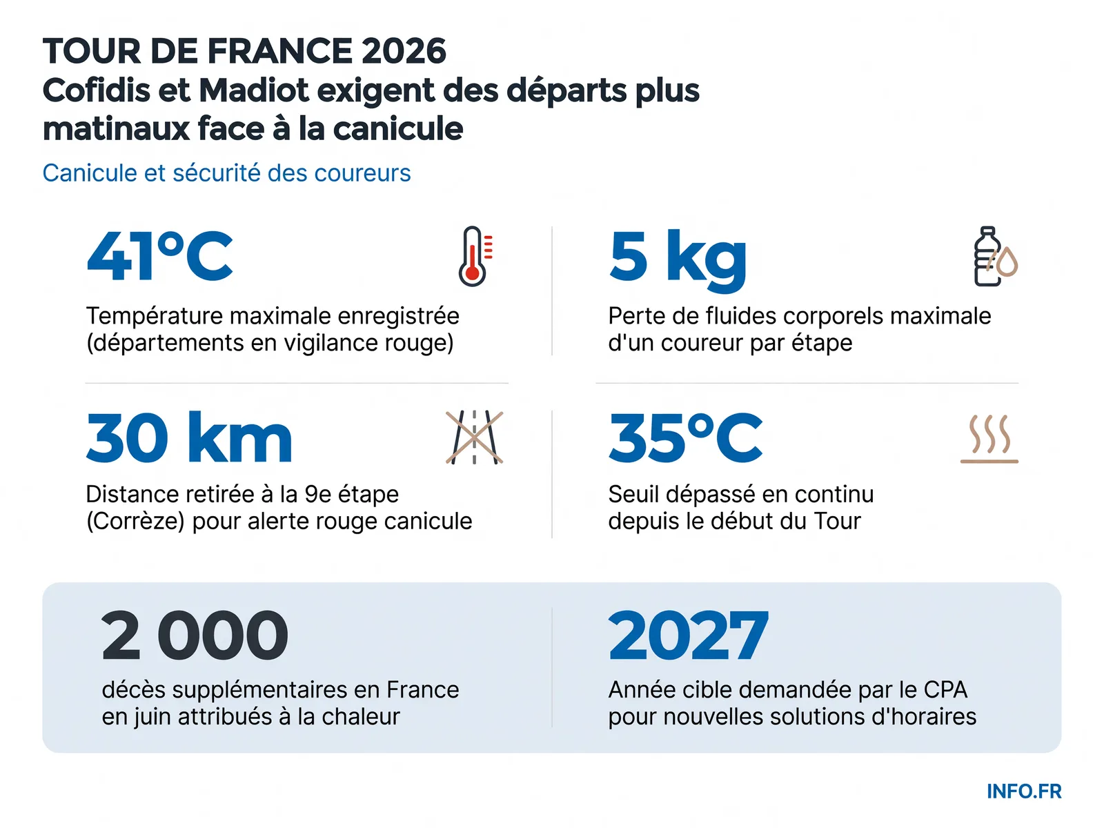 Températures extrêmes et impacts physiologiques sur les coureurs du Tour de France 2026 face à la canicule de juillet.