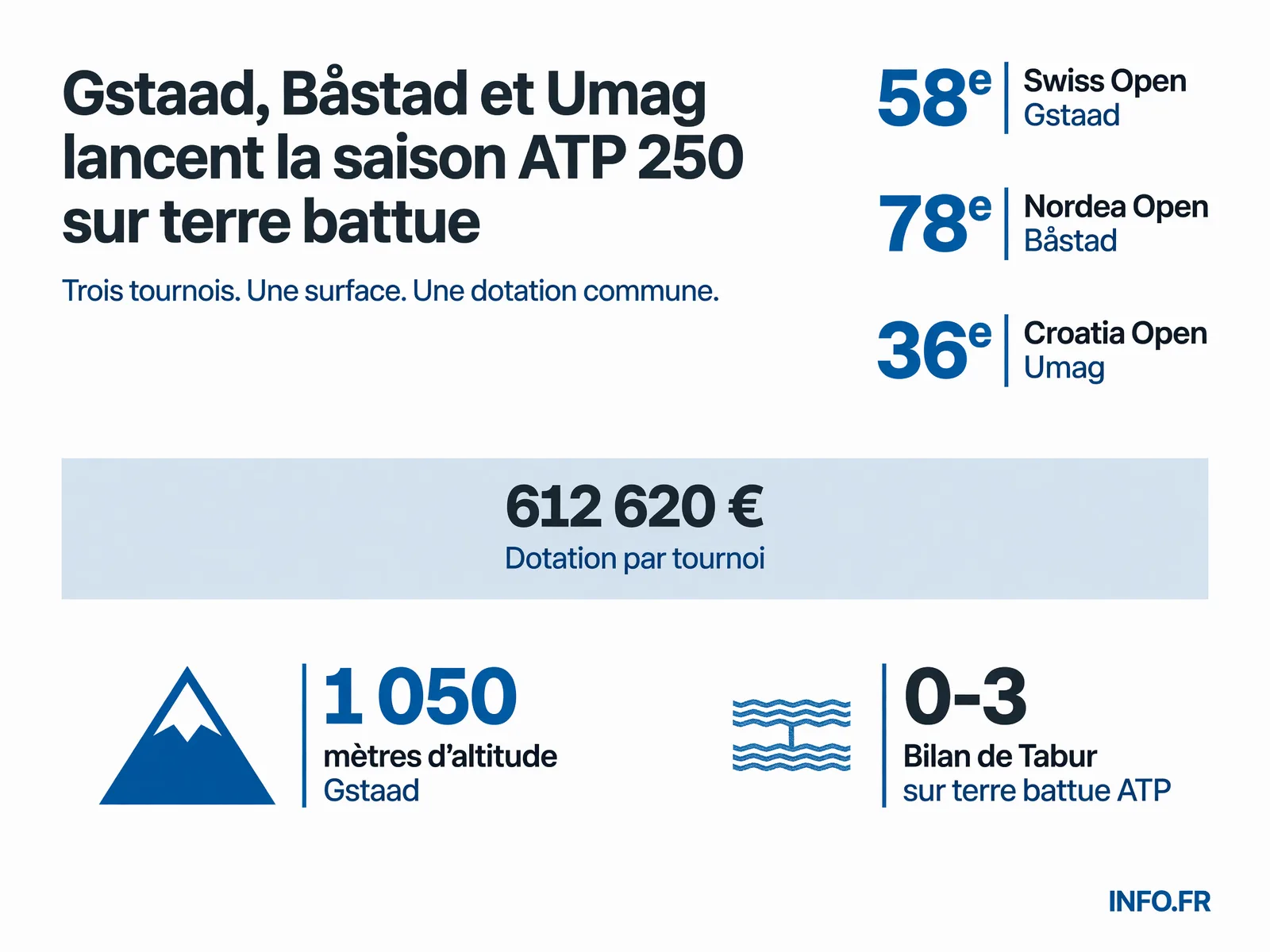 Les trois tournois ATP 250 sur terre battue qui démarrent simultanément du 13 au 19 juillet 2026 en Europe, avec leurs dotations et éditions respectives.