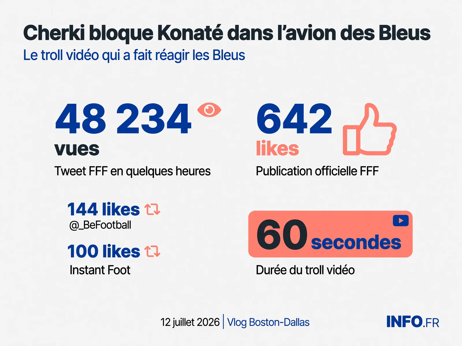 Infographie présentant les chiffres d'engagement du moment Cherki-Konaté dans l'avion des Bleus le 12 juillet 2026.