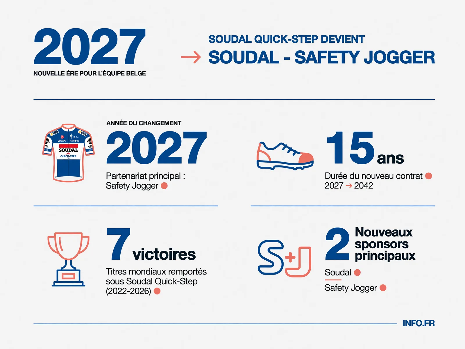 Chronologie des changements de partenariat de l'équipe Soudal Quick-Step entre 2022 et 2030