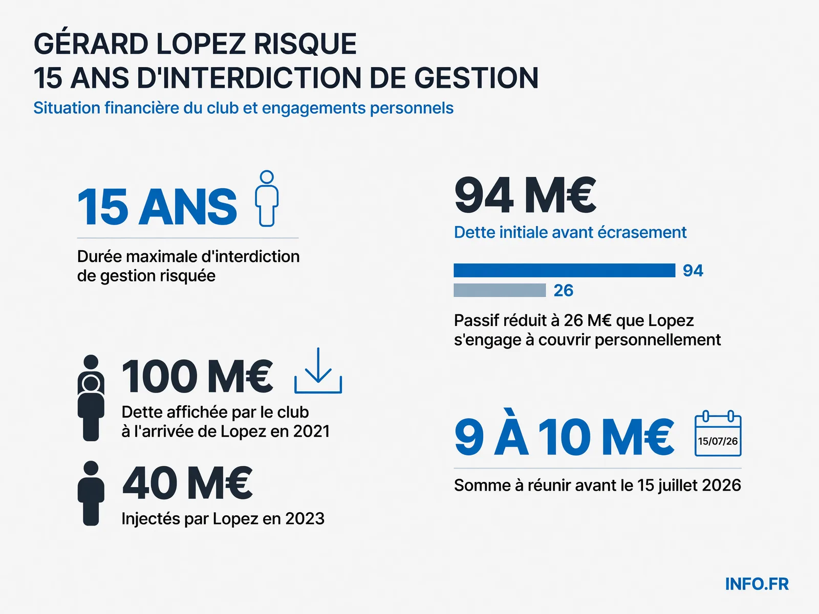 Chronologie financière des Girondins de Bordeaux depuis le rachat par Gérard Lopez en 2021 et sanctions encourues en cas de liquidation judiciaire.