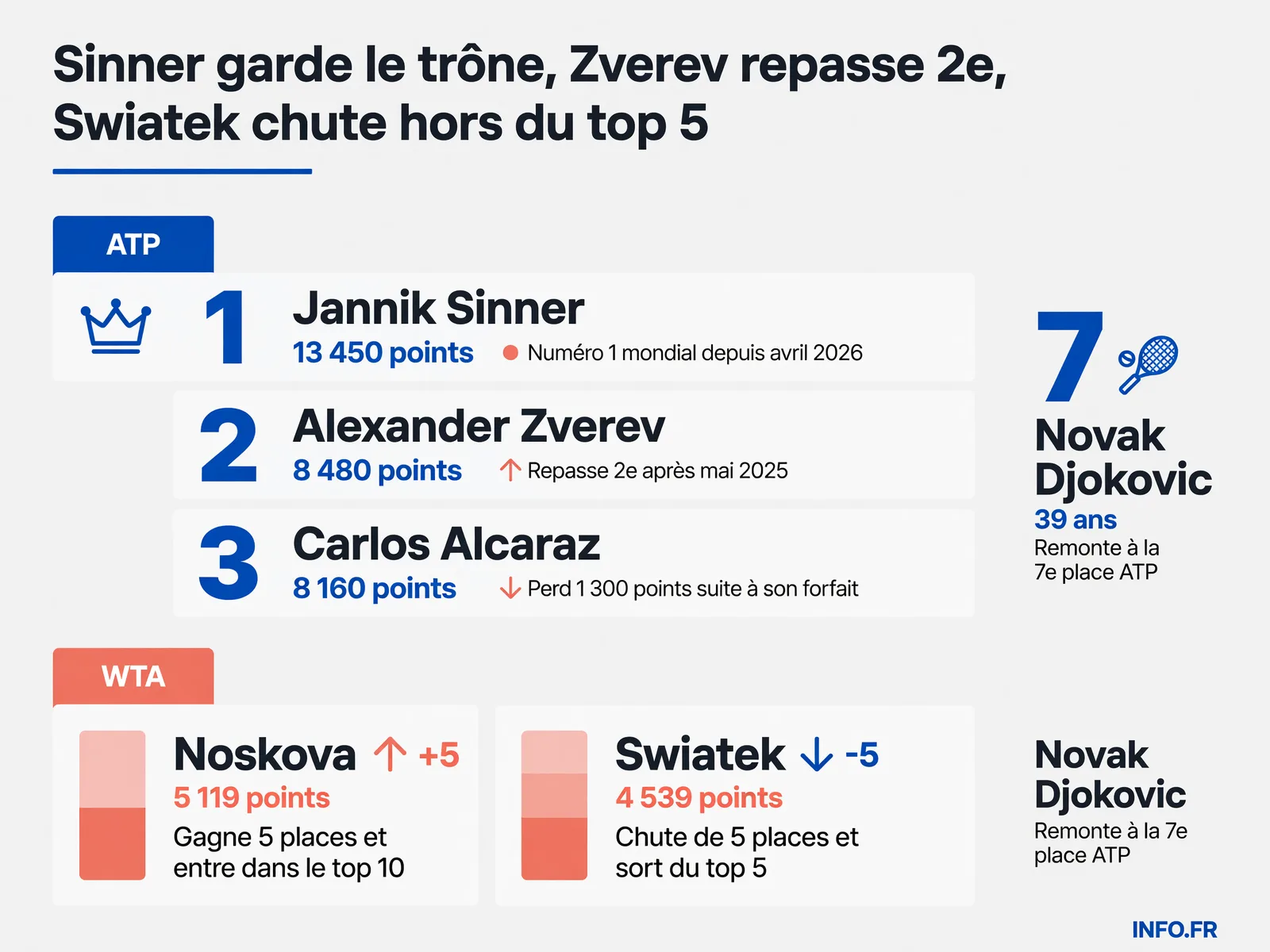 Évolution des classements ATP et WTA après Wimbledon 2026 avec les points et progressions des joueurs clés