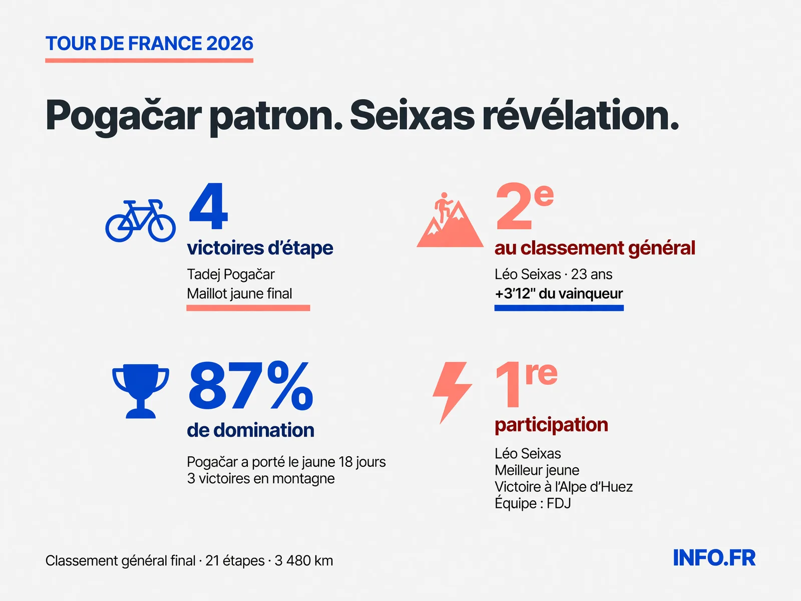 Bilan de la première semaine du Tour de France 2026 avec les écarts au classement général, l'âge de la révélation Paul Seixas et les températures extrêmes enregistrées