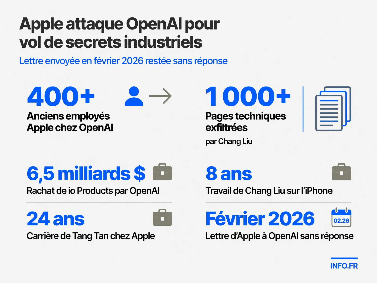 Infographie présentant les chiffres clés du litige Apple vs OpenAI: transfert de talents, documents exfiltrés, montant du rachat d'io Products, chronologie et délai de 730 jours entre le départ de Tang Tan et la plainte.