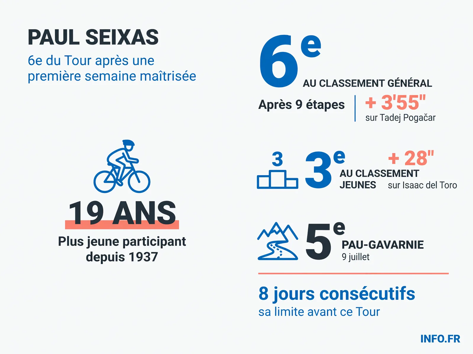 Classement et performances de Paul Seixas lors de la première semaine du Tour de France 2026