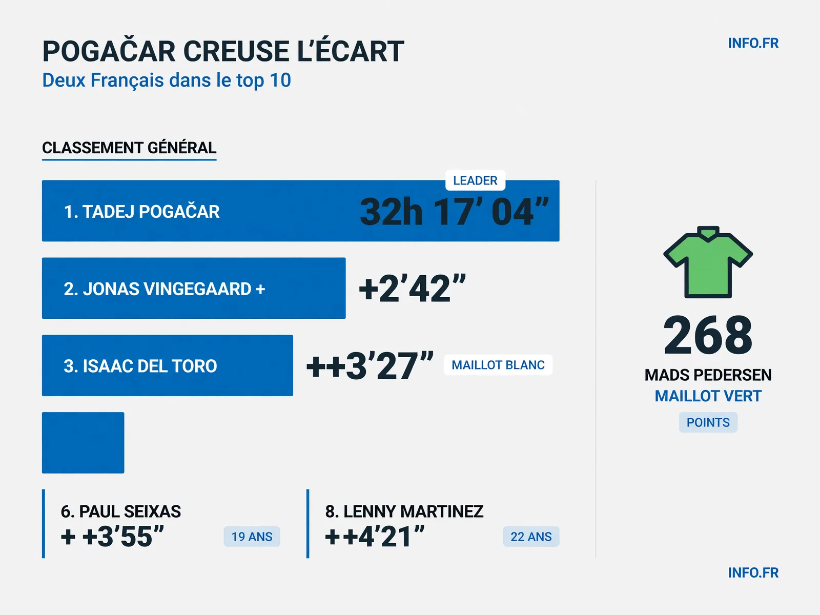 Classement général du Tour de France 2026 après neuf étapes et avant la journée de repos du 13 juillet dans le Cantal
