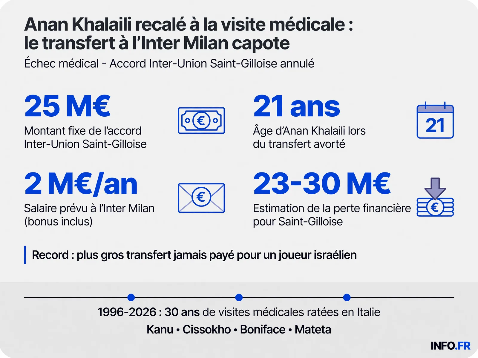 Chronologie de l'échec du transfert d'Anan Khalaili à l'Inter Milan, du Here we go de Fabrizio Romano à l'annulation officielle après visite médicale.