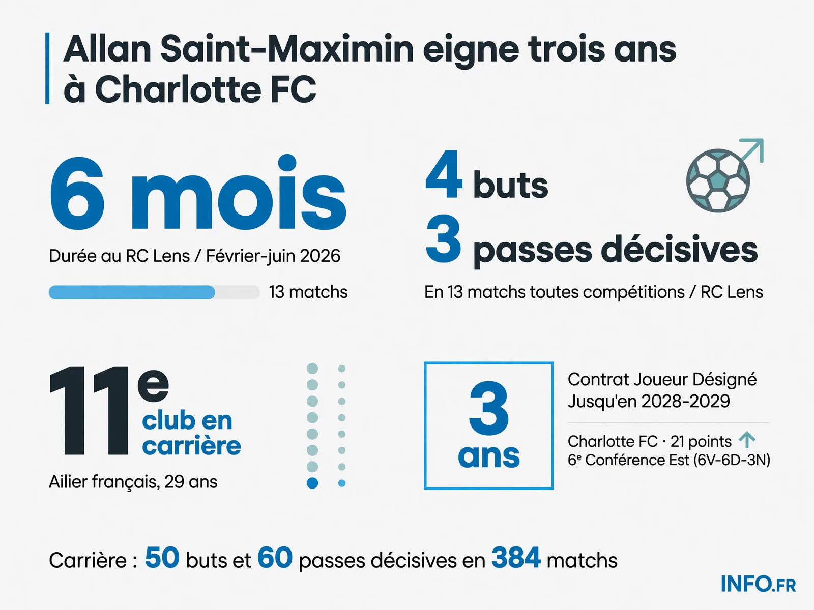 Transfert d'Allan Saint-Maximin de Lens à Charlotte FC: statistiques du passage à Lens et détails du contrat en MLS