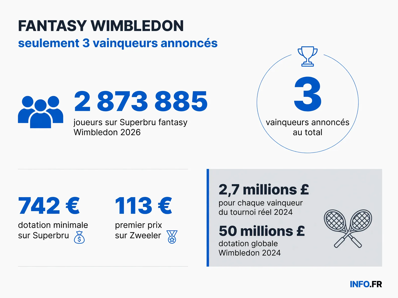 Comparaison entre le nombre de participants au fantasy Wimbledon 2026 et les dotations réelles du tournoi